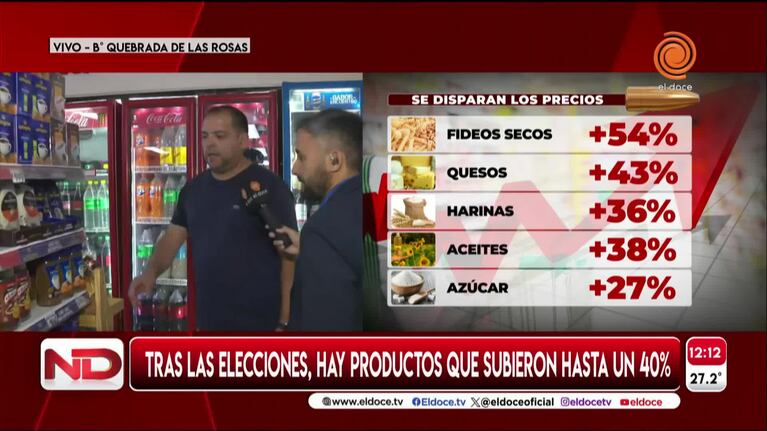 Precios de alimentos subieron un 40 por ciento tras el balotaje