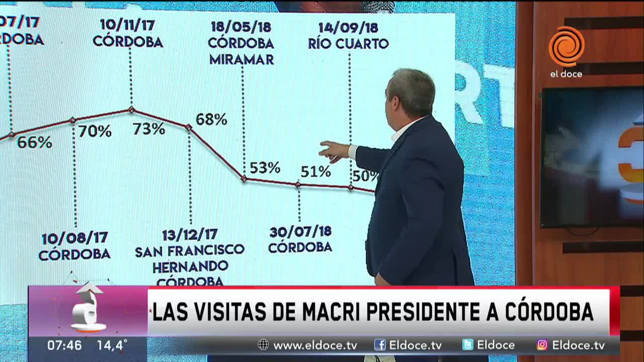 La imagen de Macri en Córdoba