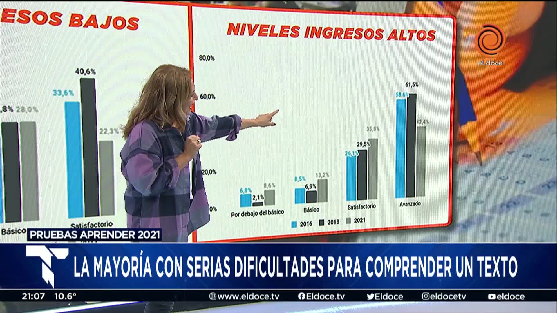 El análisis de los preocupantes resultados de las pruebas Aprender