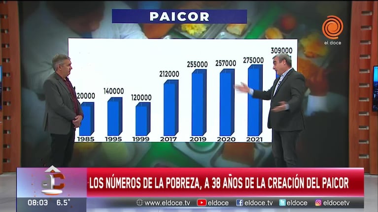 El Paicor asiste a más de 300 mil chicos: aumentó un 157% en 38 años