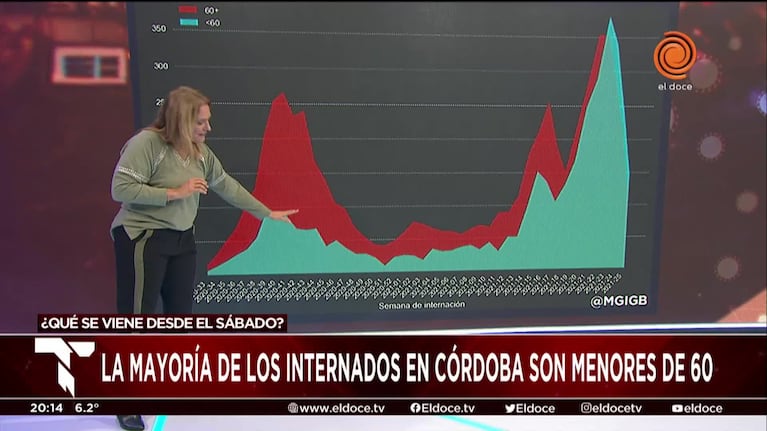 Coronavirus: preocupa la cantidad de jóvenes internados en Córdoba