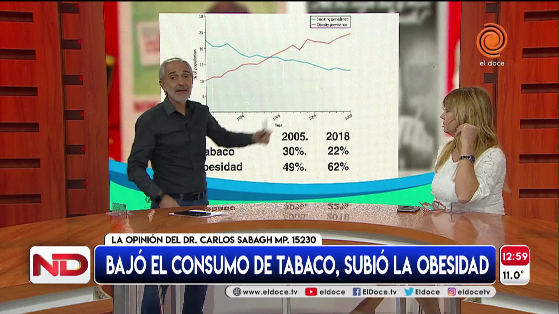 Bajó el consumo del tabaco y aumentó la obesidad