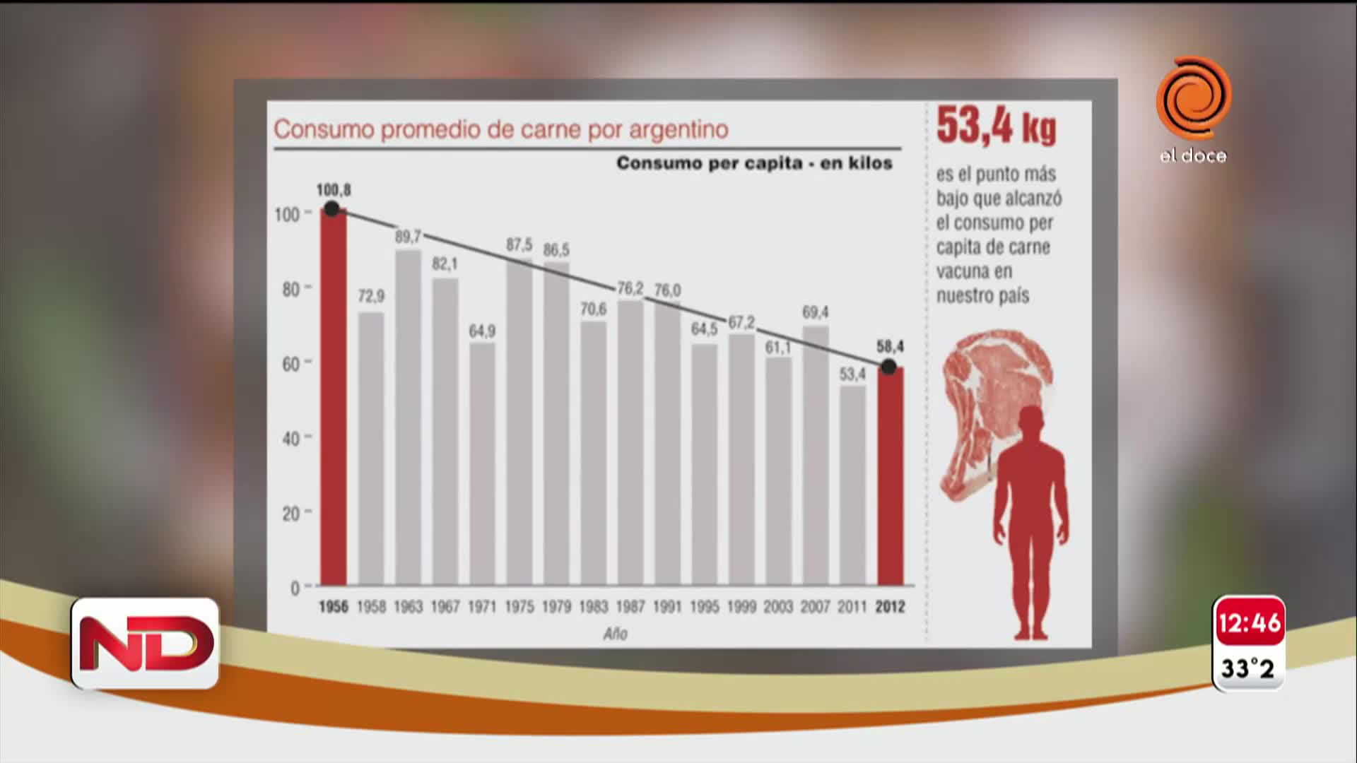 Menos carne, menos salud: la columna del doctor Sabagh