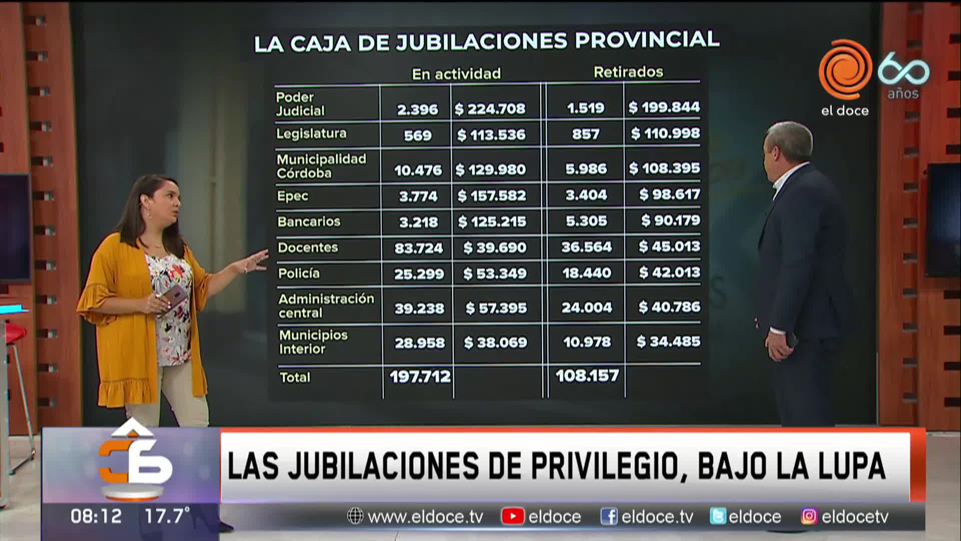 Las jubilaciones más altas en Córdoba