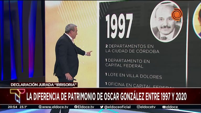 El patrimonio de Oscar González se duplicó entre 1997 y 2020