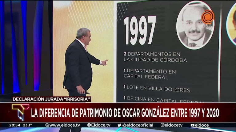 El patrimonio de Oscar González se duplicó entre 1997 y 2020