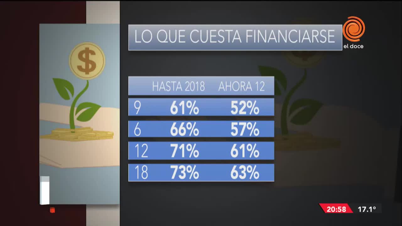 Por qué caen las ventas con tarjeta y pocos eligen el "Ahora 12"