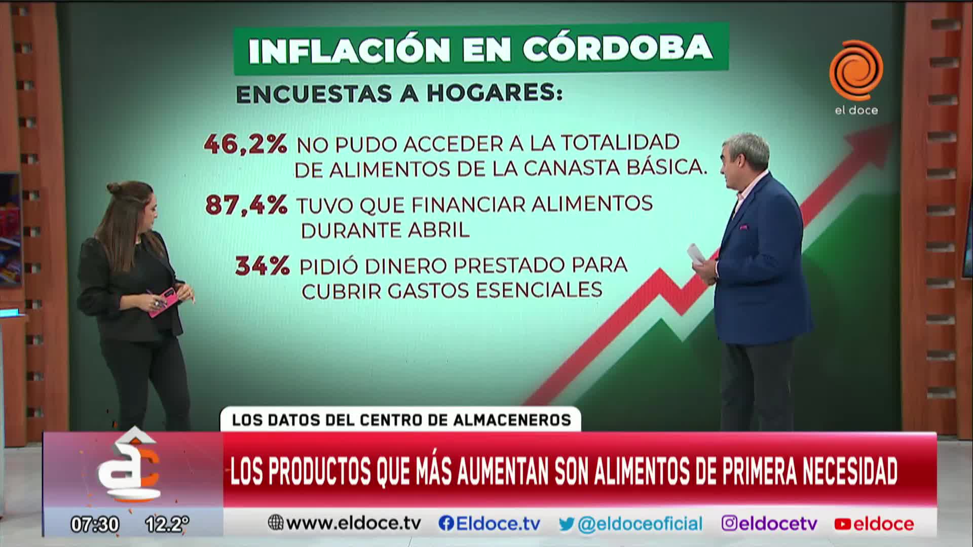 Los alimentos que más subieron en abril en Córdoba