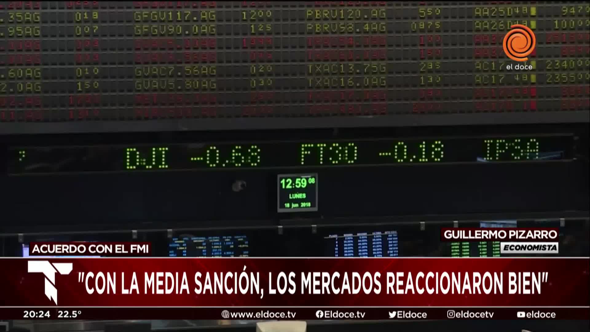 Reacción positiva de los mercados tras la media sanción al acuerdo con el FMI