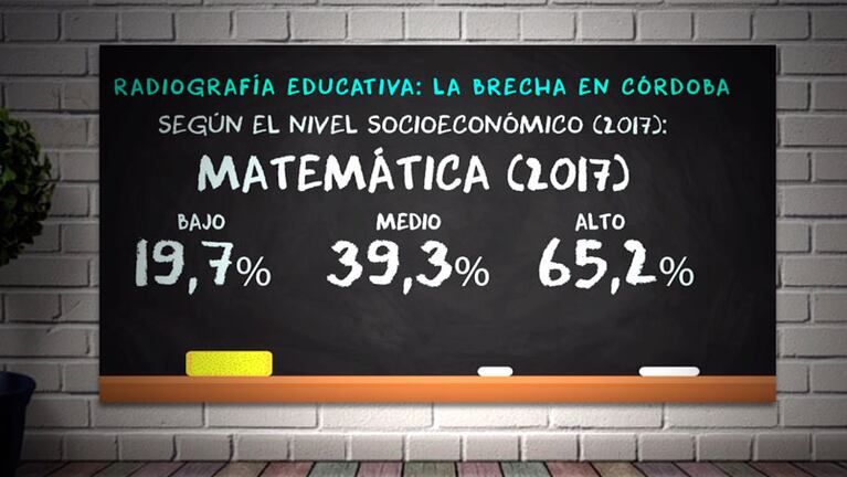 La brecha en la educación en Córdoba