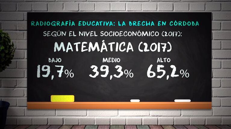 La brecha en la educación en Córdoba