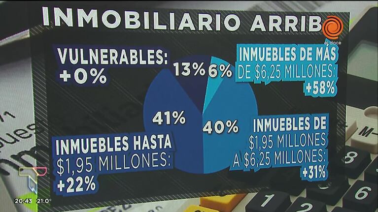 Paso a paso, cómo serán los aumentos en los inmuebles en Córdoba