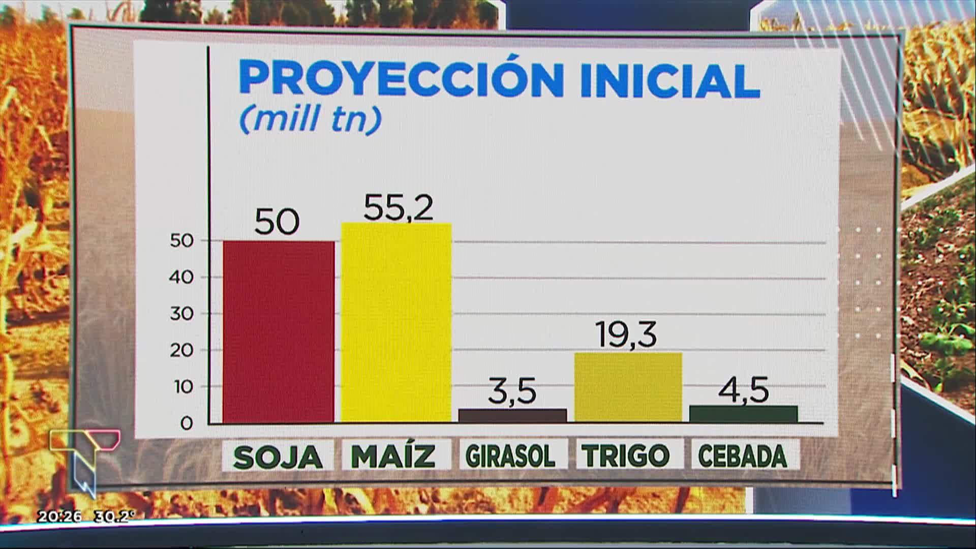 Por la sequía, el campo estima pérdidas de 20 mil millones de dólares