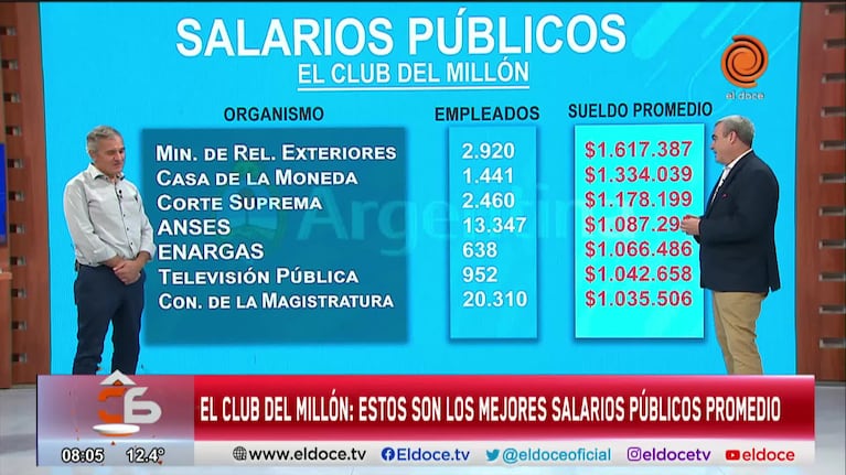 Los millonarios sueldos del sector público