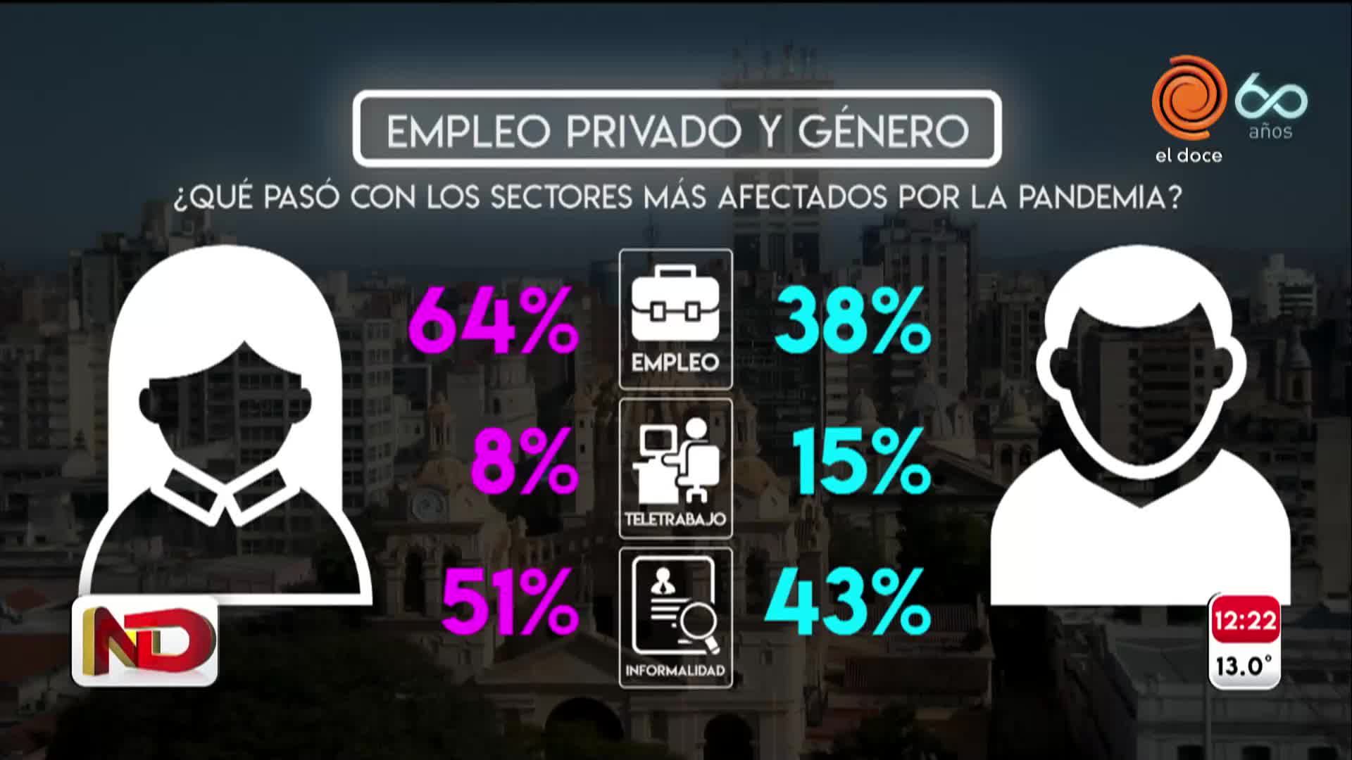 Empleo y género en pandemia: las mujeres, las menos favorecidas