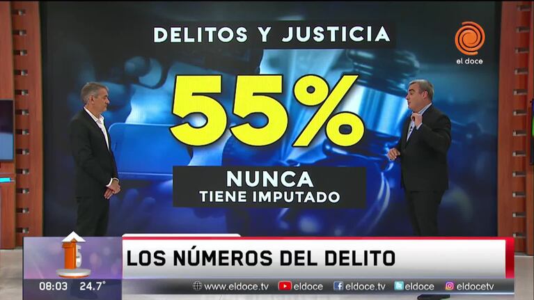 Los números del delito: la Justicia, en la mira