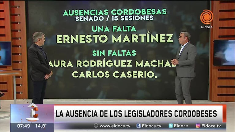 Las inasistencias de los cordobeses en el Congreso