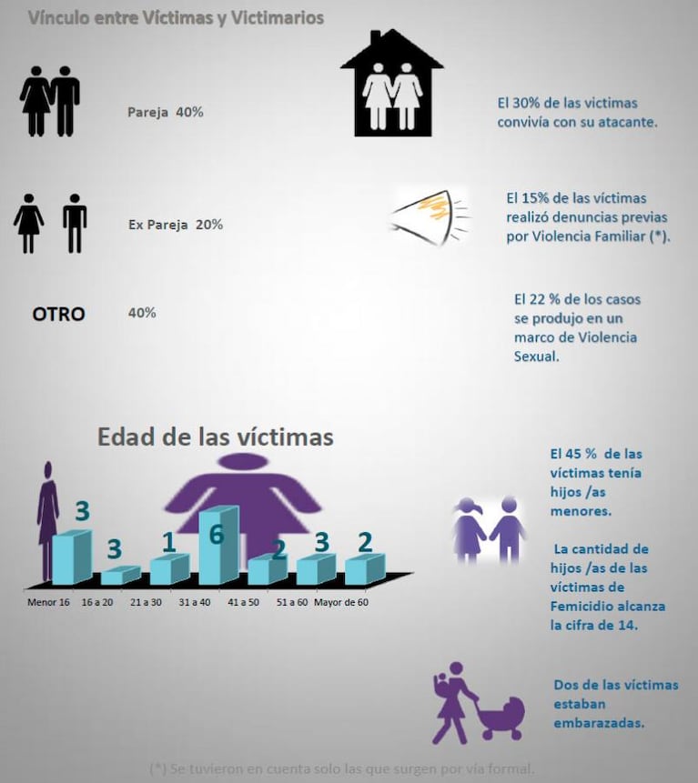 Hubo 20 víctimas de femicidio en Córdoba durante el 2018