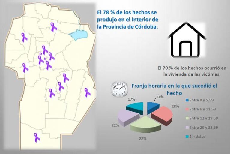 Hubo 20 víctimas de femicidio en Córdoba durante el 2018