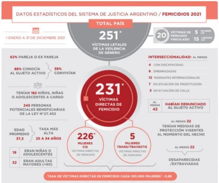 Hubo un femicidio cada 35 horas en Argentina el año pasado: fueron 17 en Córdoba