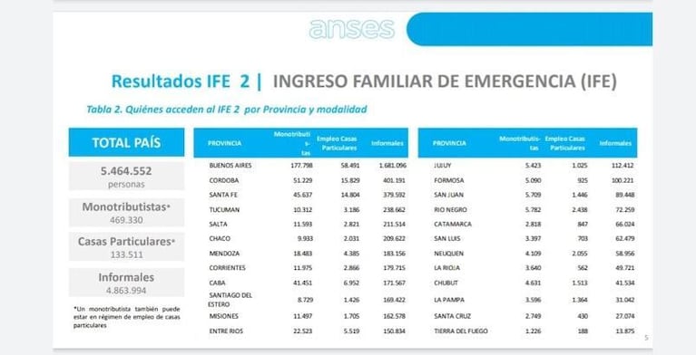 IFE: el Gobierno confirmó que casi ocho millones de personas cobrarán el bono extra