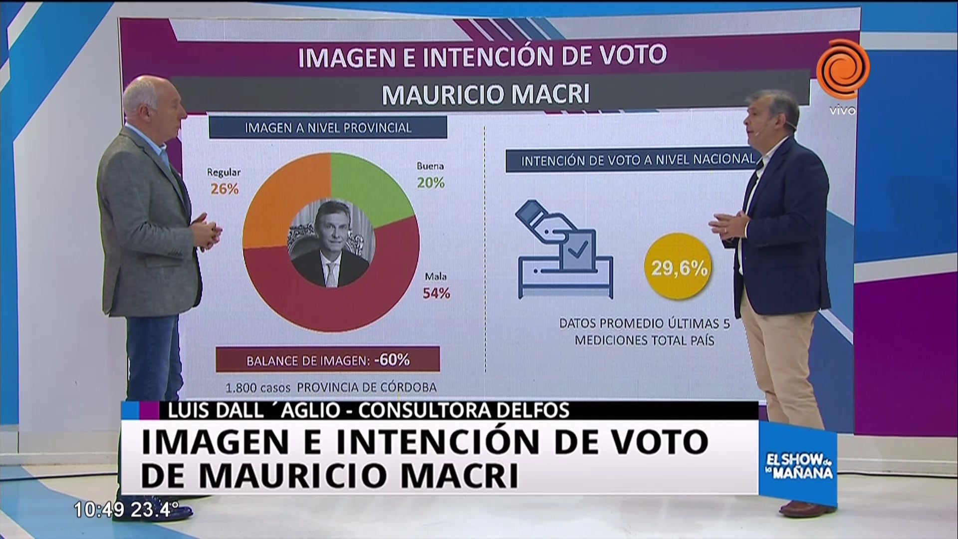 Imagen e intención de voto de los políticos