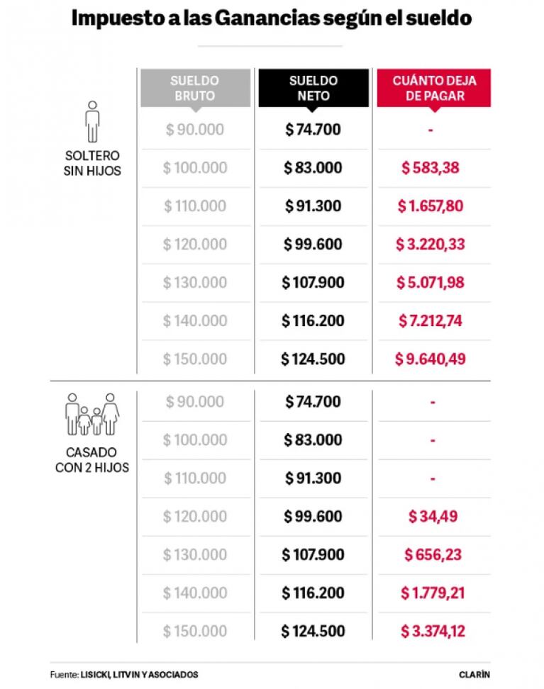 Impuesto a las Ganancias: cuándo se cobra el dinero descontado entre enero y abril