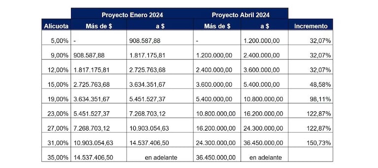 Impuesto a las Ganancias: quiénes lo pagarían con el nuevo piso que propone el Gobierno