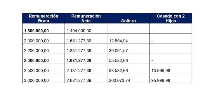 Impuesto a las Ganancias: quiénes lo pagarían con el nuevo piso que propone el Gobierno