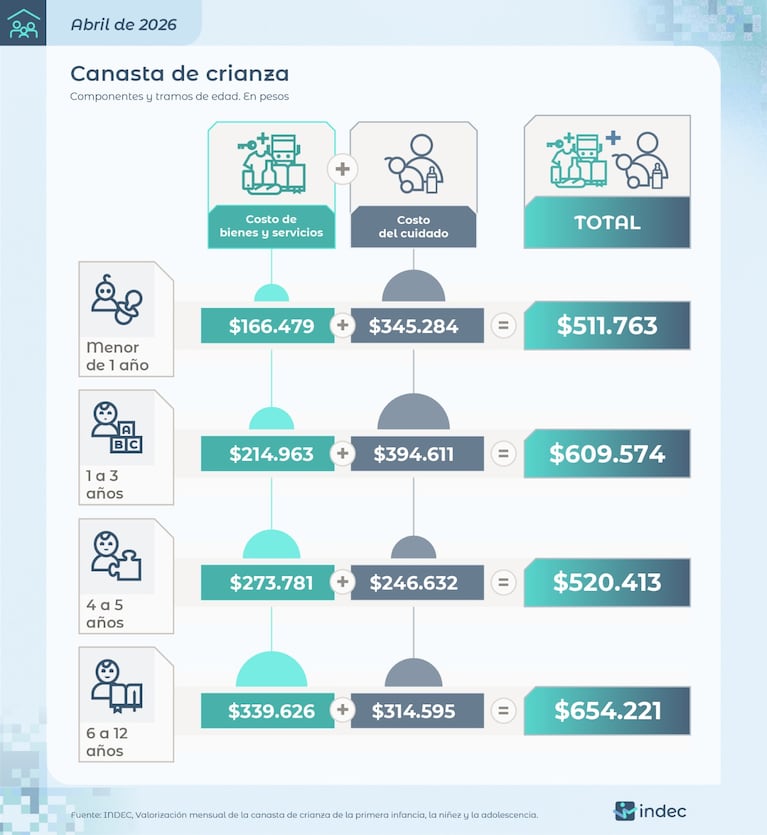 Indec dio a conocer la canasta de crianza de abril.
