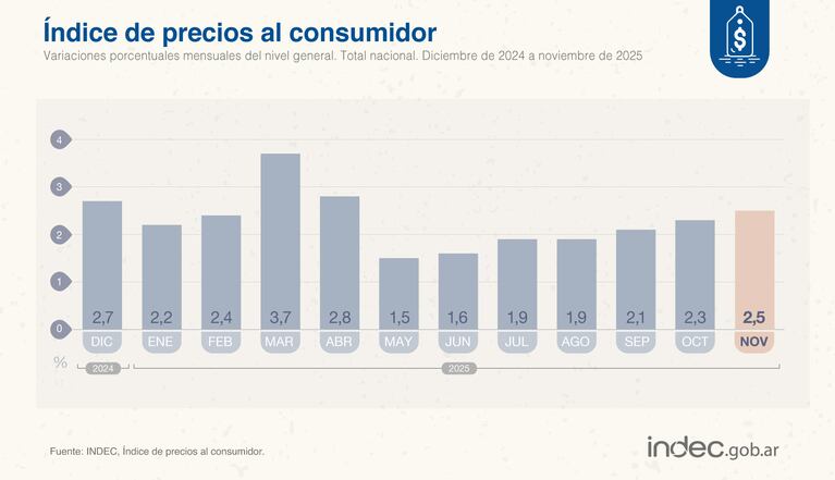 Indec dio a conocer la inflación de noviembre.