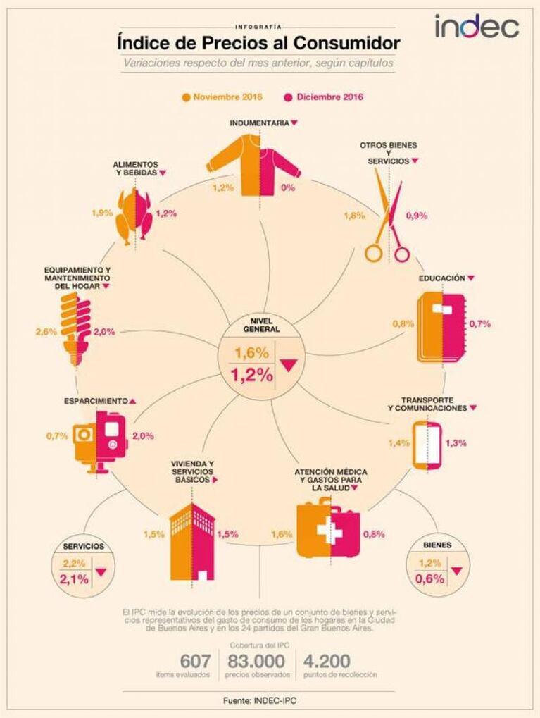INDEC: la inflación de diciembre fue de 1,2 por ciento