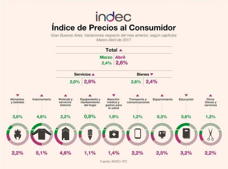 Indec: la inflación fue de 2,6 por ciento en abril