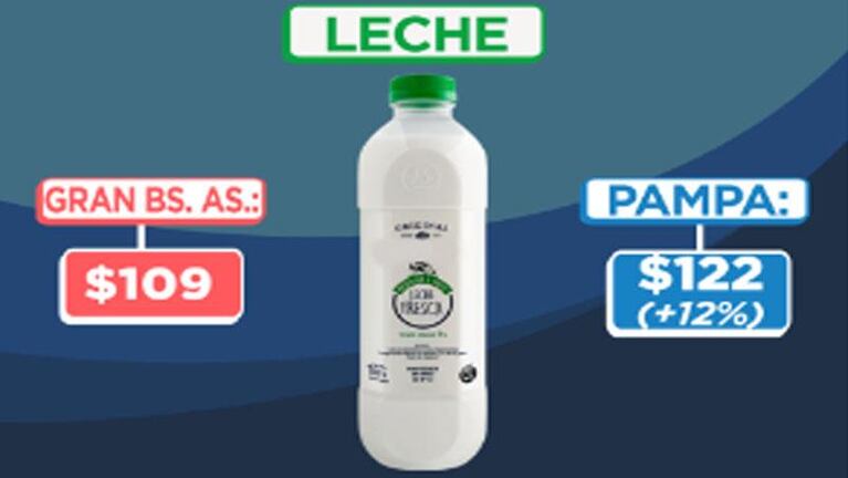 Inflación dispar: la diferencia de precios entre Buenos Aires y el resto del país