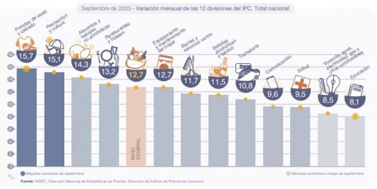 Inflación imparable: fue del 12,7% en septiembre y alcanzó el 138% interanual