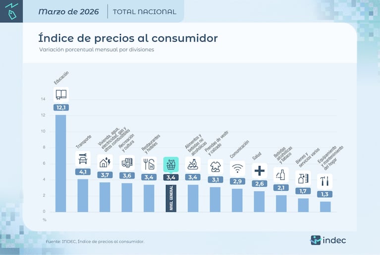 Inflación rubro por rubro.