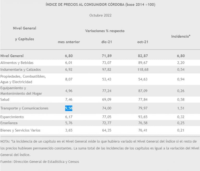 Inflación sin control: 6,3 por ciento en octubre