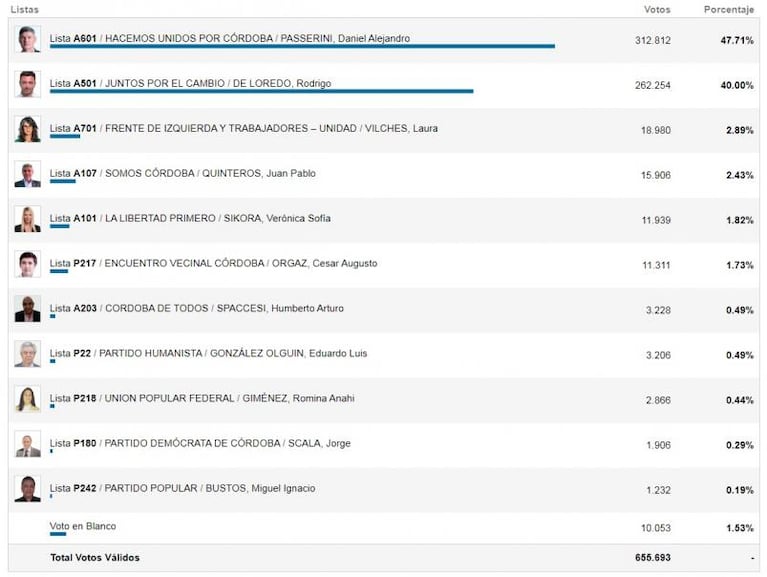 Inició el conteo definitivo de las elecciones a intendente en Córdoba