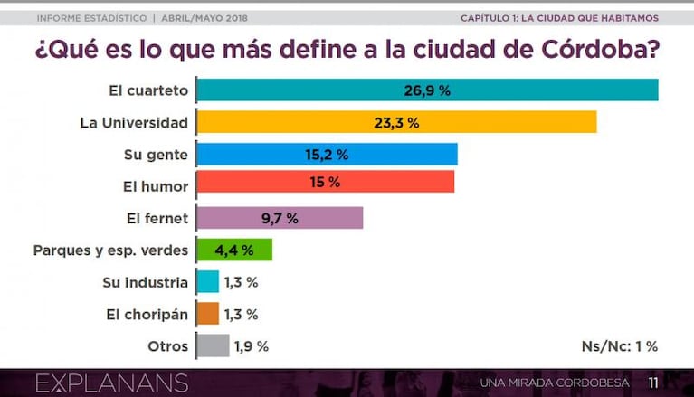 Inseguros, sucios, cuarteteros y con dudas políticas: así se ven los cordobeses