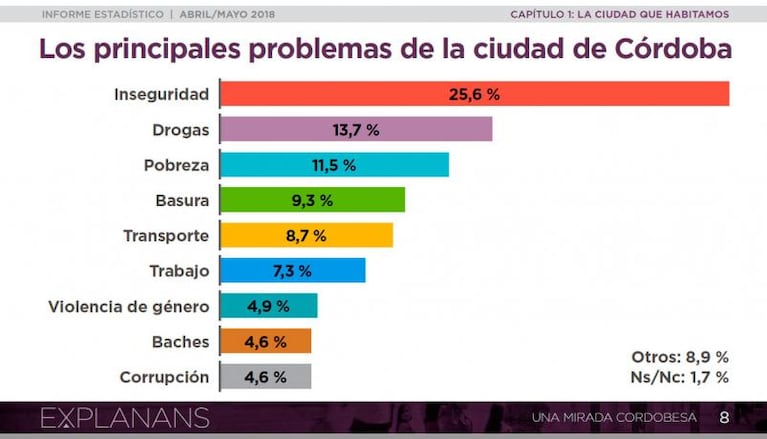 Inseguros, sucios, cuarteteros y con dudas políticas: así se ven los cordobeses