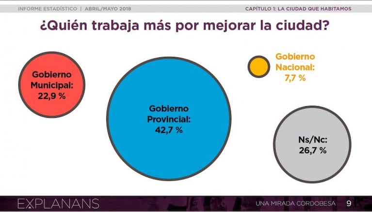 Inseguros, sucios, cuarteteros y con dudas políticas: así se ven los cordobeses