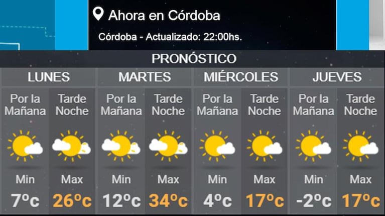 Insólito: el pronóstico en Córdoba anuncia más de 30 grados en pleno invierno