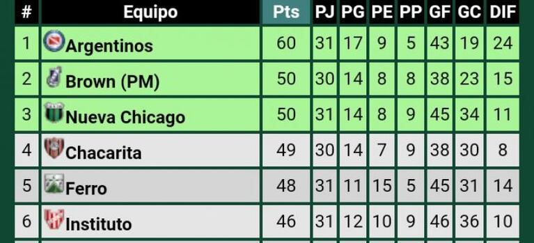 Instituto le ganó un partidazo a Brown de Madryn y sueña