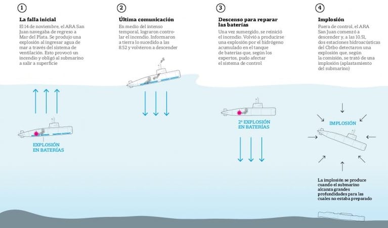 Investigación: la agonía del ARA San Juan duró varias horas