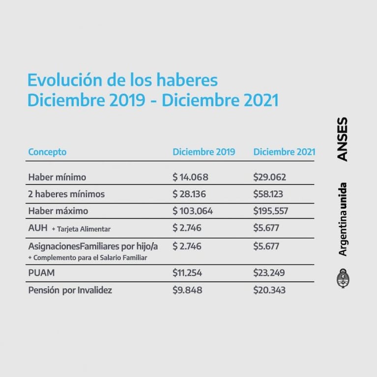 Jubilaciones y aguinaldo: Anses anunció fechas de cobro