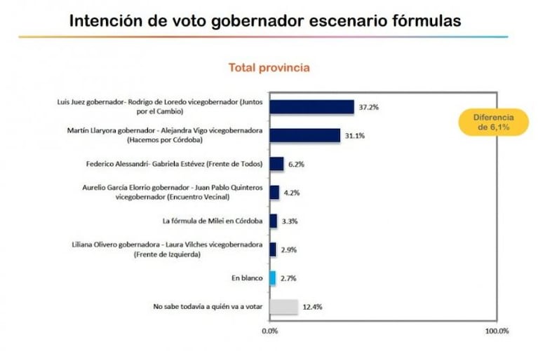Juez y De Loredo dieron a conocer el resultado de la encuesta para definir candidaturas
