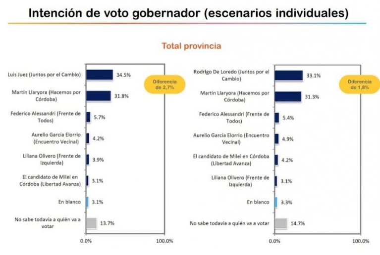 Juez y De Loredo dieron a conocer el resultado de la encuesta para definir candidaturas