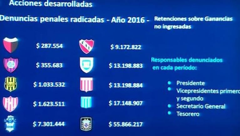 La AFA y los clubes deben más de 1.300 millones de pesos