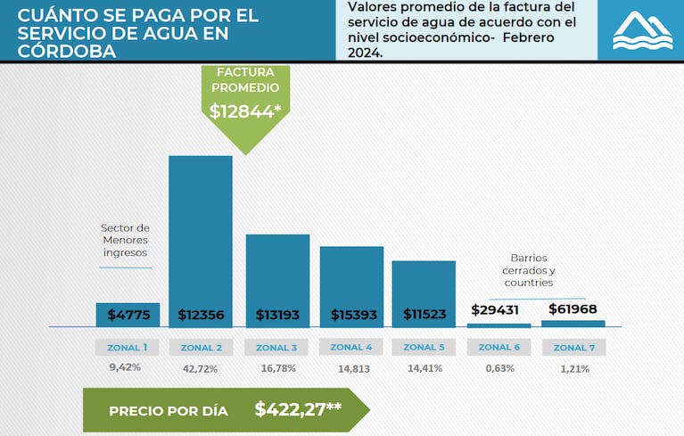 La boleta de Aguas Cordobesas subió un 11,8%: cuánto pagará el usuario promedio