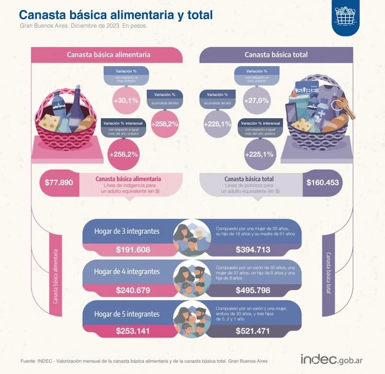 La canasta básica subió más que la inflación: cuánto hay que ganar para no ser pobre